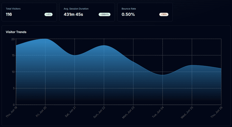 Analytics dashboard